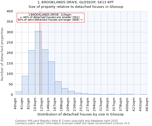 1, BROOKLANDS DRIVE, GLOSSOP, SK13 6PT: Size of property relative to detached houses in Glossop