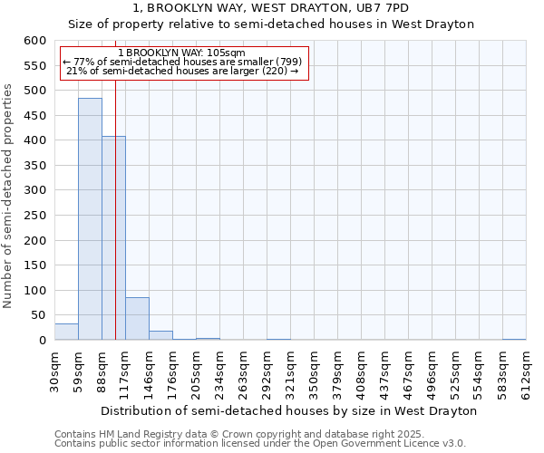 1, BROOKLYN WAY, WEST DRAYTON, UB7 7PD: Size of property relative to detached houses in West Drayton