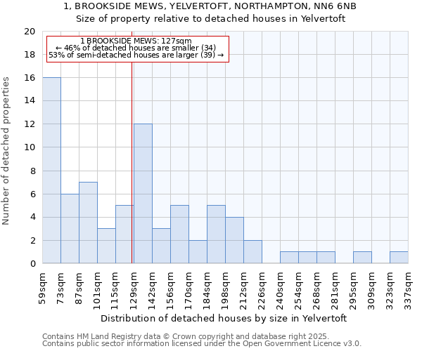 1, BROOKSIDE MEWS, YELVERTOFT, NORTHAMPTON, NN6 6NB: Size of property relative to detached houses in Yelvertoft