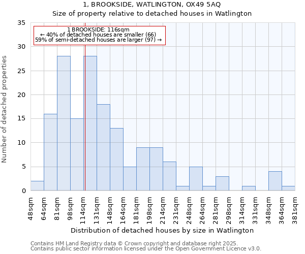 1, BROOKSIDE, WATLINGTON, OX49 5AQ: Size of property relative to detached houses in Watlington