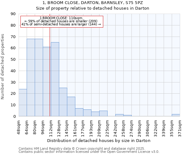 1, BROOM CLOSE, DARTON, BARNSLEY, S75 5PZ: Size of property relative to detached houses in Darton