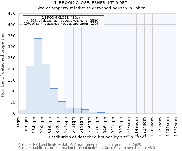 1, BROOM CLOSE, ESHER, KT10 9ET: Size of property relative to detached houses in Esher