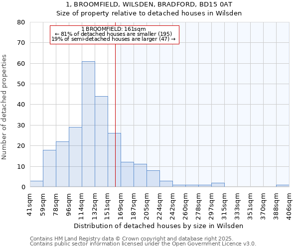 1, BROOMFIELD, WILSDEN, BRADFORD, BD15 0AT: Size of property relative to detached houses in Wilsden