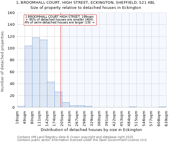 1, BROOMHALL COURT, HIGH STREET, ECKINGTON, SHEFFIELD, S21 4BL: Size of property relative to detached houses in Eckington