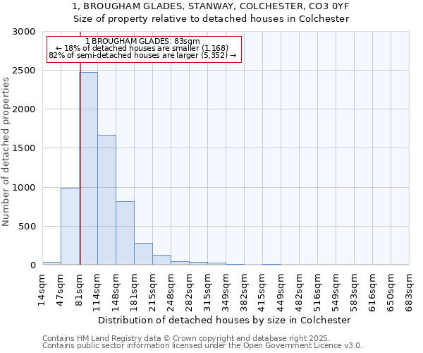 1, BROUGHAM GLADES, STANWAY, COLCHESTER, CO3 0YF: Size of property relative to detached houses in Colchester