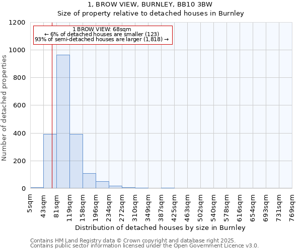 1, BROW VIEW, BURNLEY, BB10 3BW: Size of property relative to detached houses in Burnley