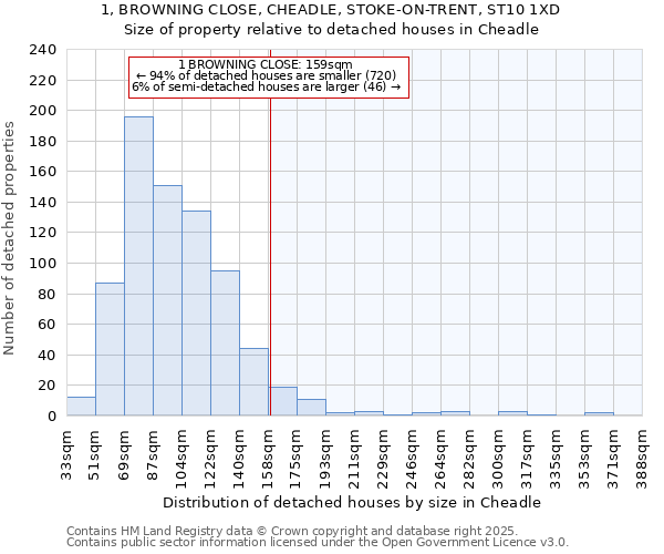 1, BROWNING CLOSE, CHEADLE, STOKE-ON-TRENT, ST10 1XD: Size of property relative to detached houses in Cheadle