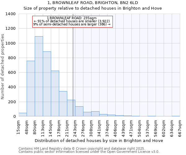 1, BROWNLEAF ROAD, BRIGHTON, BN2 6LD: Size of property relative to detached houses in Brighton and Hove