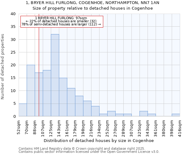 1, BRYER HILL FURLONG, COGENHOE, NORTHAMPTON, NN7 1AN: Size of property relative to detached houses in Cogenhoe