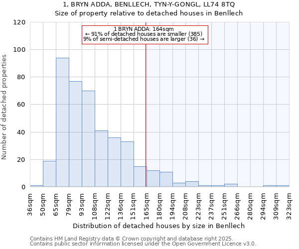 1, BRYN ADDA, BENLLECH, TYN-Y-GONGL, LL74 8TQ: Size of property relative to detached houses in Benllech