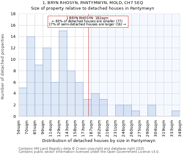 1, BRYN RHOSYN, PANTYMWYN, MOLD, CH7 5EQ: Size of property relative to detached houses in Pantymwyn