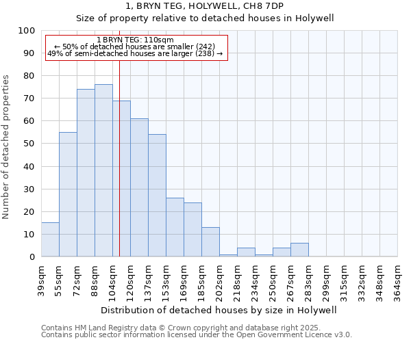 1, BRYN TEG, HOLYWELL, CH8 7DP: Size of property relative to detached houses in Holywell