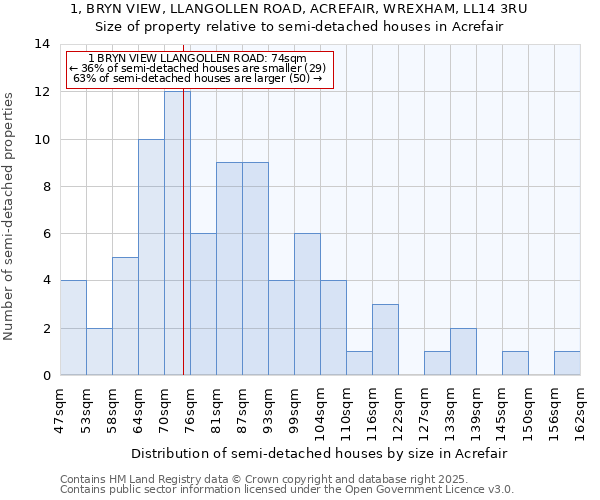 1, BRYN VIEW, LLANGOLLEN ROAD, ACREFAIR, WREXHAM, LL14 3RU: Size of property relative to detached houses in Acrefair