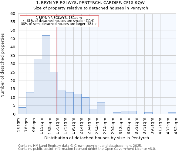 1, BRYN YR EGLWYS, PENTYRCH, CARDIFF, CF15 9QW: Size of property relative to detached houses in Pentyrch