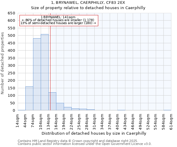 1, BRYNAWEL, CAERPHILLY, CF83 2EX: Size of property relative to detached houses in Caerphilly