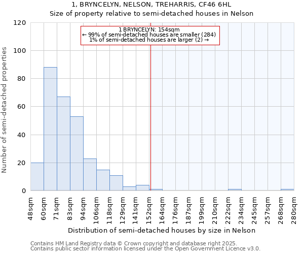 1, BRYNCELYN, NELSON, TREHARRIS, CF46 6HL: Size of property relative to detached houses in Nelson