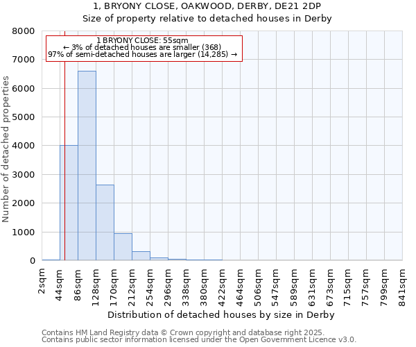 1, BRYONY CLOSE, OAKWOOD, DERBY, DE21 2DP: Size of property relative to detached houses in Derby