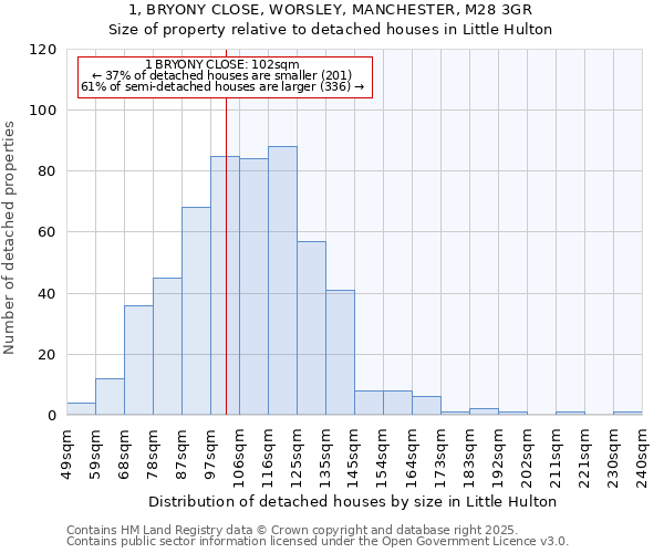 1, BRYONY CLOSE, WORSLEY, MANCHESTER, M28 3GR: Size of property relative to detached houses in Little Hulton