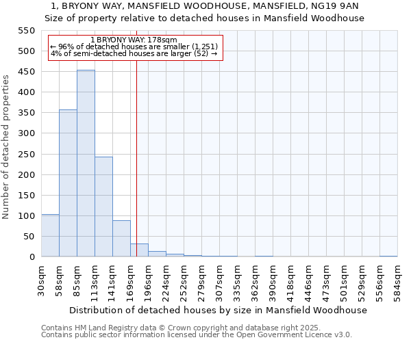 1, BRYONY WAY, MANSFIELD WOODHOUSE, MANSFIELD, NG19 9AN: Size of property relative to detached houses in Mansfield Woodhouse