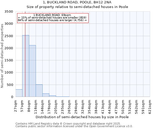 1, BUCKLAND ROAD, POOLE, BH12 2NA: Size of property relative to detached houses in Poole