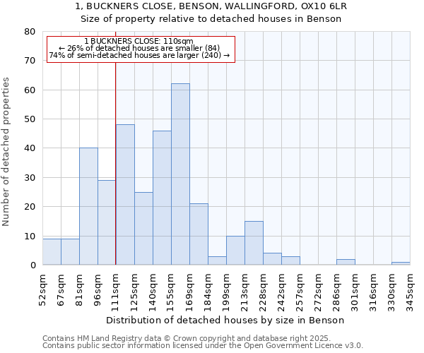 1, BUCKNERS CLOSE, BENSON, WALLINGFORD, OX10 6LR: Size of property relative to detached houses in Benson