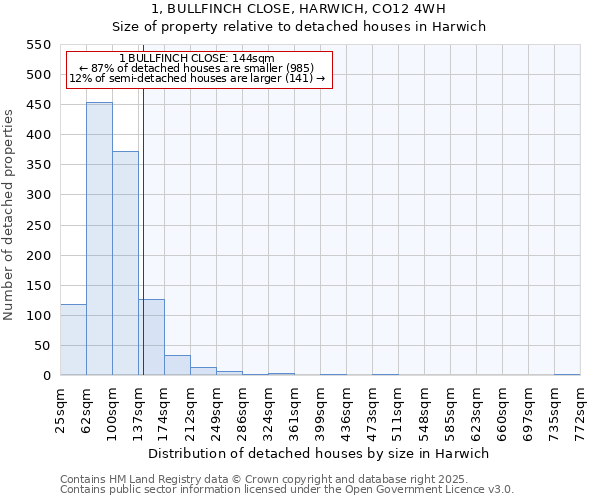 1, BULLFINCH CLOSE, HARWICH, CO12 4WH: Size of property relative to detached houses in Harwich