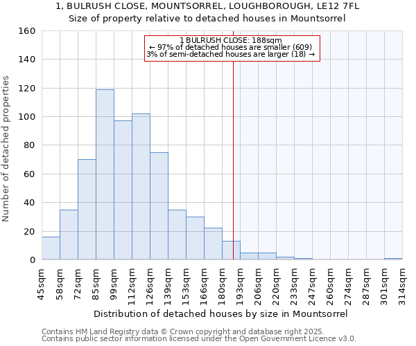 1, BULRUSH CLOSE, MOUNTSORREL, LOUGHBOROUGH, LE12 7FL: Size of property relative to detached houses in Mountsorrel