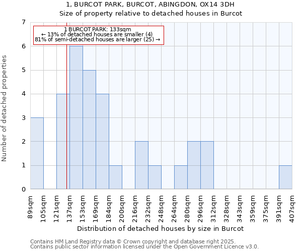 1, BURCOT PARK, BURCOT, ABINGDON, OX14 3DH: Size of property relative to detached houses in Burcot