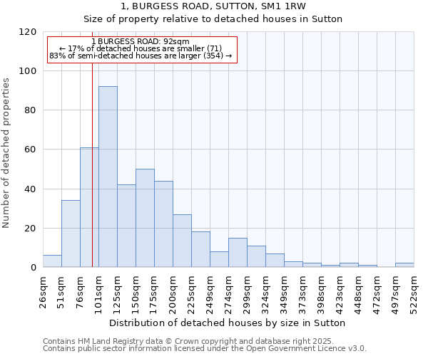 1, BURGESS ROAD, SUTTON, SM1 1RW: Size of property relative to detached houses in Sutton