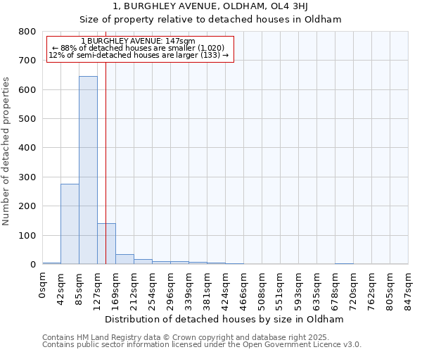 1, BURGHLEY AVENUE, OLDHAM, OL4 3HJ: Size of property relative to detached houses in Oldham