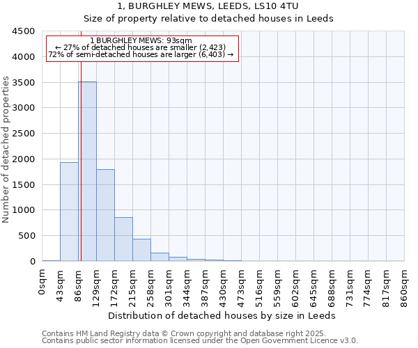 1, BURGHLEY MEWS, LEEDS, LS10 4TU: Size of property relative to detached houses in Leeds