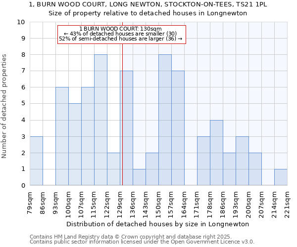 1, BURN WOOD COURT, LONG NEWTON, STOCKTON-ON-TEES, TS21 1PL: Size of property relative to detached houses in Longnewton