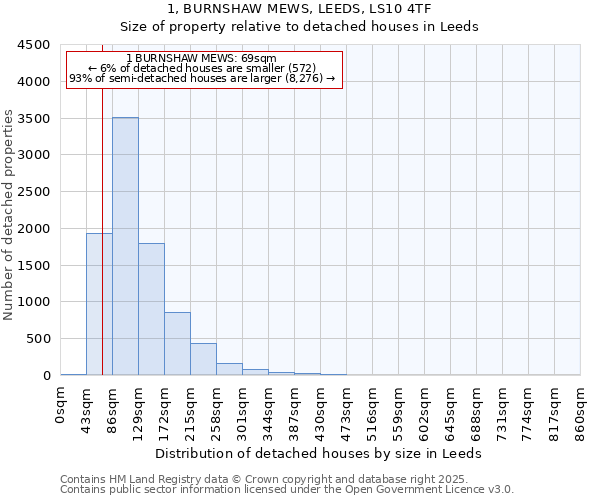 1, BURNSHAW MEWS, LEEDS, LS10 4TF: Size of property relative to detached houses in Leeds