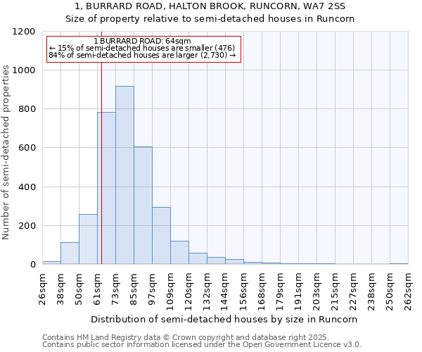 1, BURRARD ROAD, HALTON BROOK, RUNCORN, WA7 2SS: Size of property relative to detached houses in Runcorn