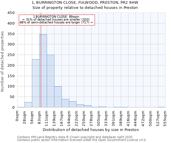 1, BURRINGTON CLOSE, FULWOOD, PRESTON, PR2 9HW: Size of property relative to detached houses in Preston