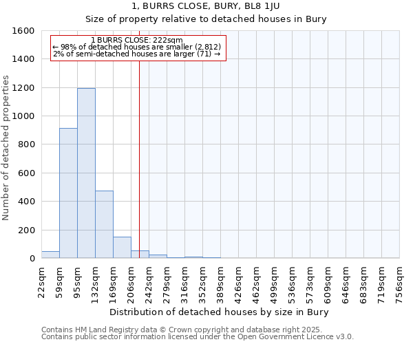 1, BURRS CLOSE, BURY, BL8 1JU: Size of property relative to detached houses in Bury