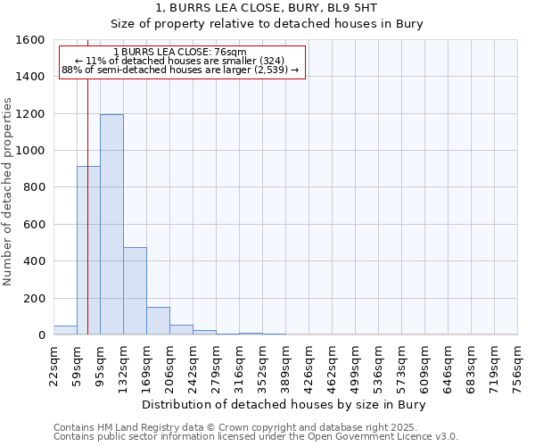 1, BURRS LEA CLOSE, BURY, BL9 5HT: Size of property relative to detached houses in Bury