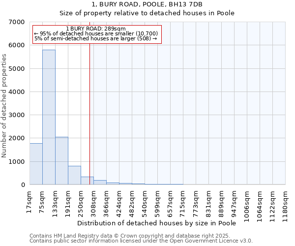 1, BURY ROAD, POOLE, BH13 7DB: Size of property relative to detached houses in Poole