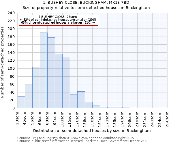 1, BUSHEY CLOSE, BUCKINGHAM, MK18 7BD: Size of property relative to detached houses in Buckingham