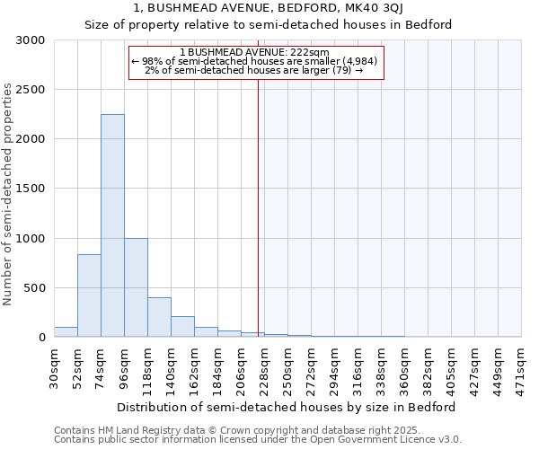 1, BUSHMEAD AVENUE, BEDFORD, MK40 3QJ: Size of property relative to detached houses in Bedford