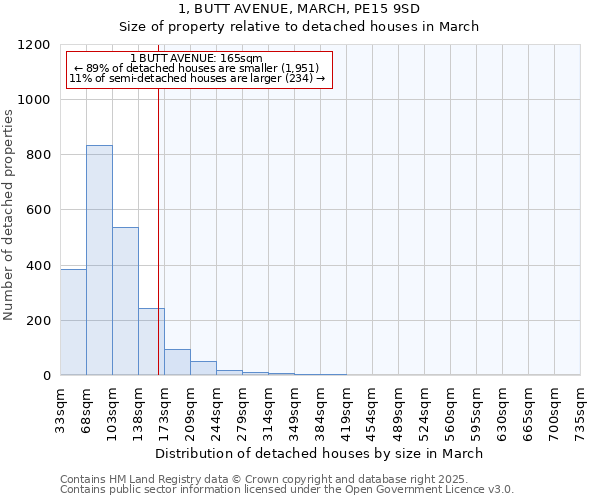 1, BUTT AVENUE, MARCH, PE15 9SD: Size of property relative to detached houses in March