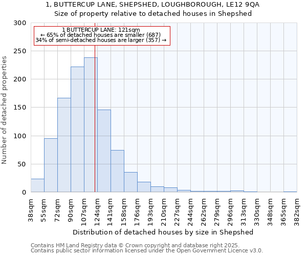 1, BUTTERCUP LANE, SHEPSHED, LOUGHBOROUGH, LE12 9QA: Size of property relative to detached houses in Shepshed