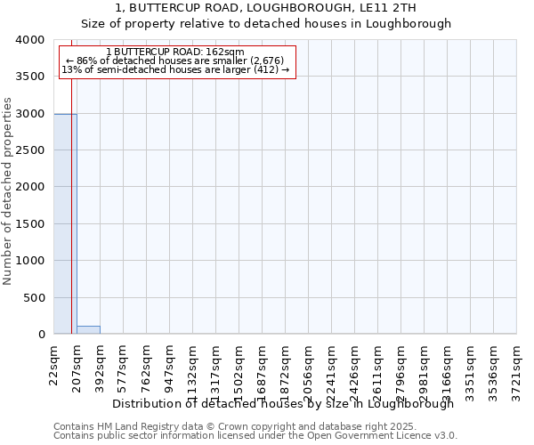 1, BUTTERCUP ROAD, LOUGHBOROUGH, LE11 2TH: Size of property relative to detached houses in Loughborough