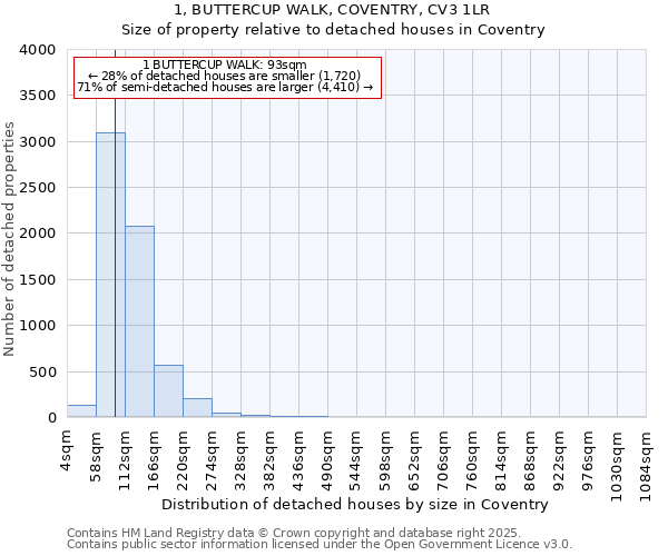 1, BUTTERCUP WALK, COVENTRY, CV3 1LR: Size of property relative to detached houses in Coventry