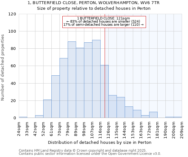 1, BUTTERFIELD CLOSE, PERTON, WOLVERHAMPTON, WV6 7TR: Size of property relative to detached houses in Perton