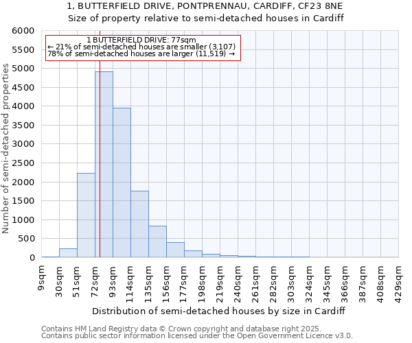 1, BUTTERFIELD DRIVE, PONTPRENNAU, CARDIFF, CF23 8NE: Size of property relative to detached houses in Cardiff