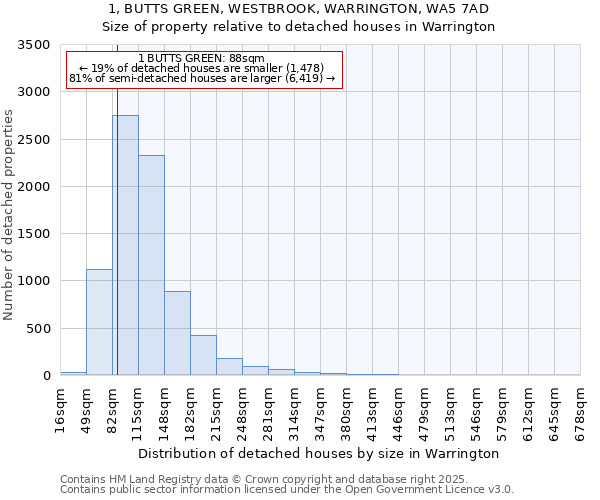 1, BUTTS GREEN, WESTBROOK, WARRINGTON, WA5 7AD: Size of property relative to detached houses in Warrington