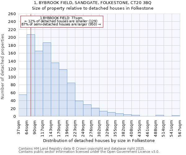 1, BYBROOK FIELD, SANDGATE, FOLKESTONE, CT20 3BQ: Size of property relative to detached houses in Folkestone