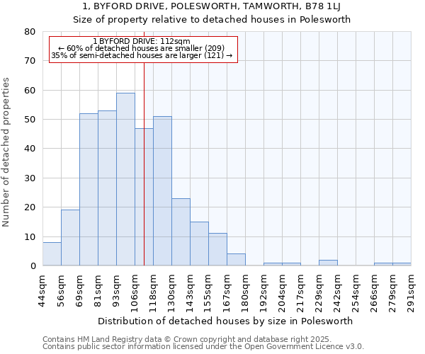 1, BYFORD DRIVE, POLESWORTH, TAMWORTH, B78 1LJ: Size of property relative to detached houses in Polesworth