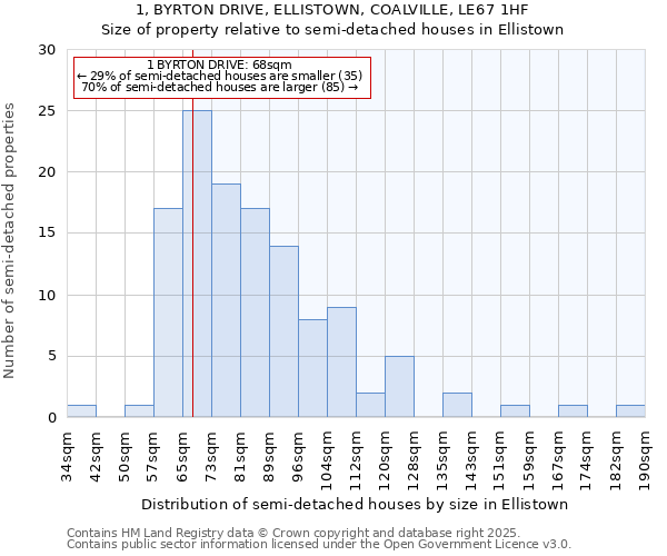 1, BYRTON DRIVE, ELLISTOWN, COALVILLE, LE67 1HF: Size of property relative to detached houses in Ellistown